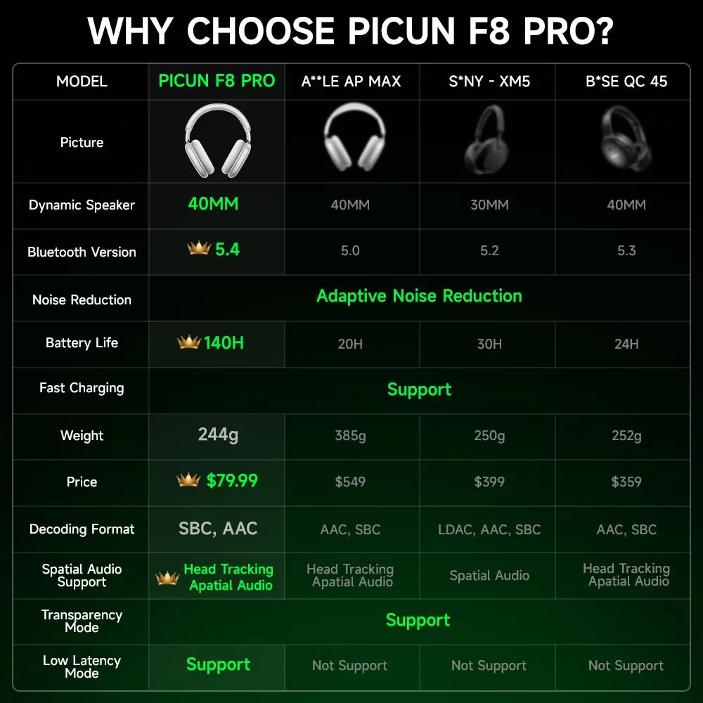 Picun F8 Pro ANC Wireless Headphones 3D Spatial Audio Head Tracking/52dB ANC HIFI Bluetooth Headset ENC HD Mic Low-Latency APP